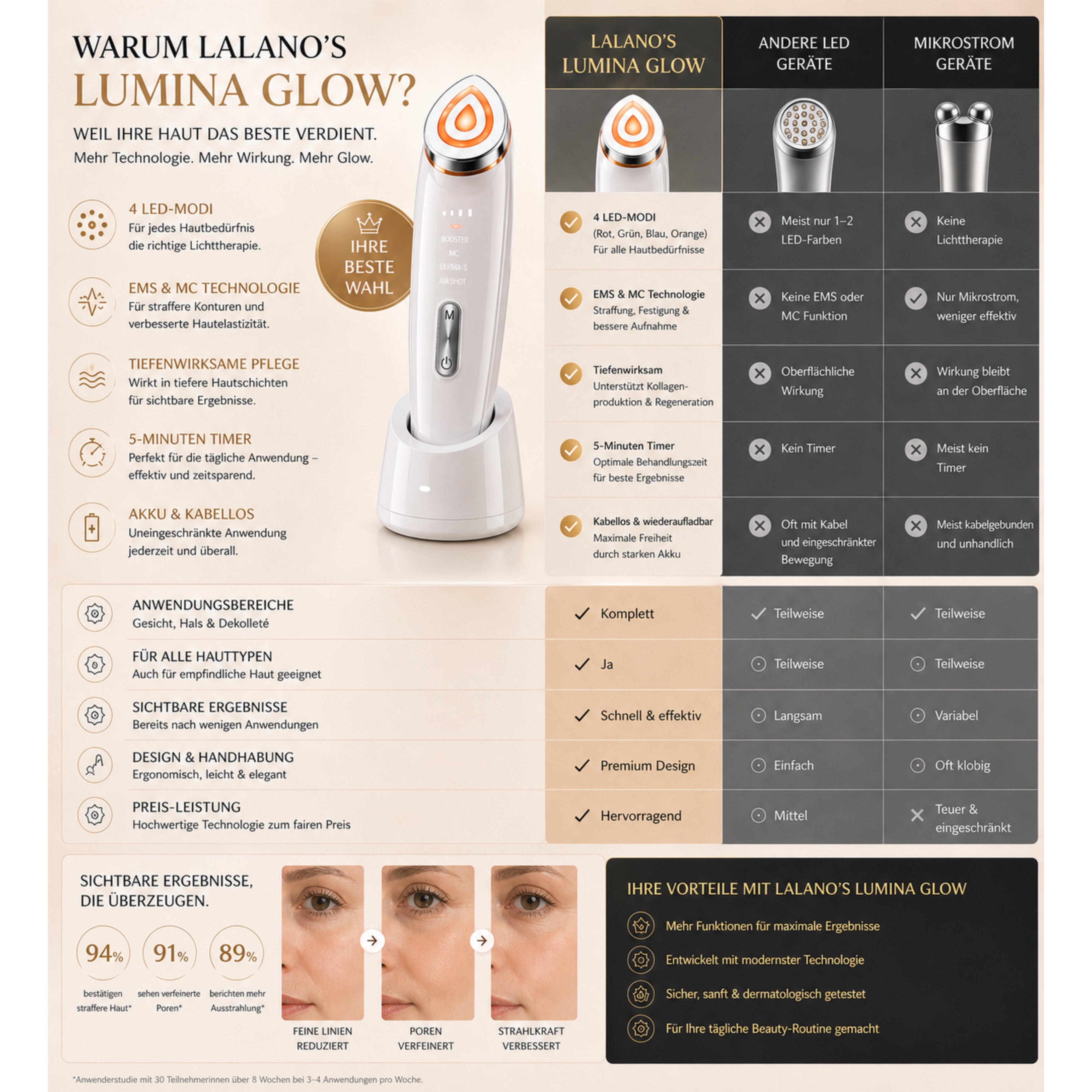 Gesichtsmassagegerät Lumina Glow 6-in-1 mit 4 Modi & 6 Technologien für straffere Haut - Lalano’S Cosmetics 
